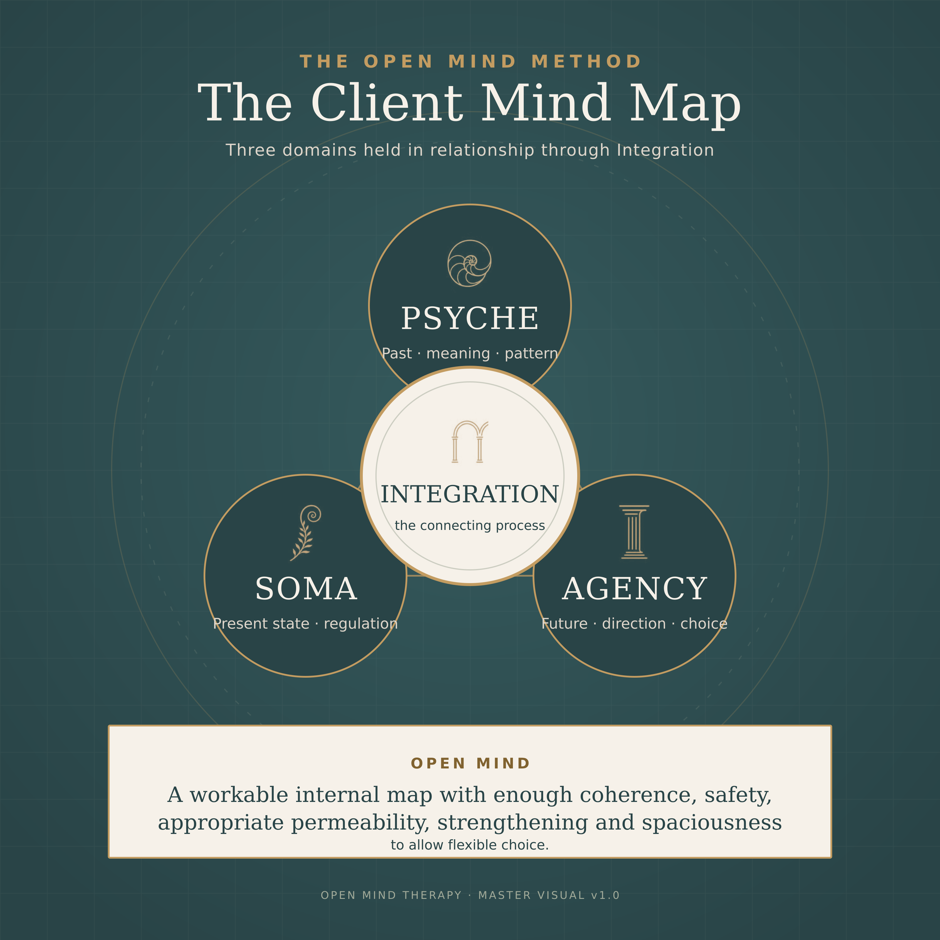Open Mind Method diagram: Psyche, Soma and Agency are three domains connected by Integration